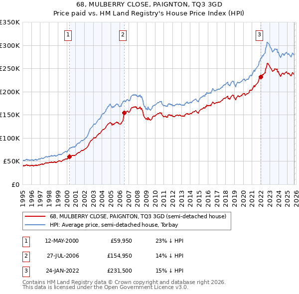 68, MULBERRY CLOSE, PAIGNTON, TQ3 3GD: Price paid vs HM Land Registry's House Price Index