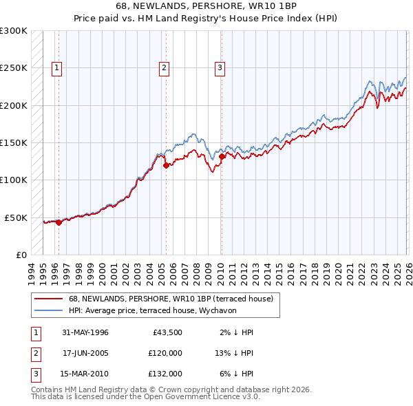 68, NEWLANDS, PERSHORE, WR10 1BP: Price paid vs HM Land Registry's House Price Index