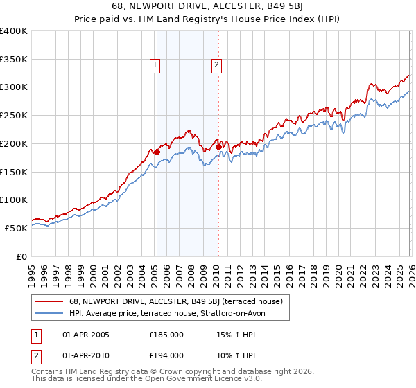68, NEWPORT DRIVE, ALCESTER, B49 5BJ: Price paid vs HM Land Registry's House Price Index
