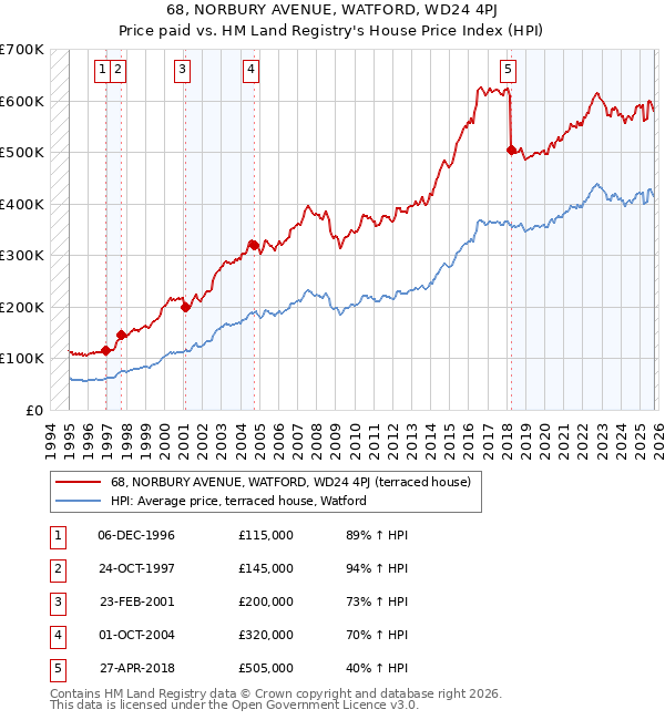 68, NORBURY AVENUE, WATFORD, WD24 4PJ: Price paid vs HM Land Registry's House Price Index