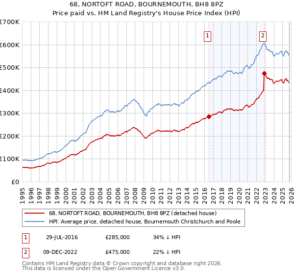 68, NORTOFT ROAD, BOURNEMOUTH, BH8 8PZ: Price paid vs HM Land Registry's House Price Index
