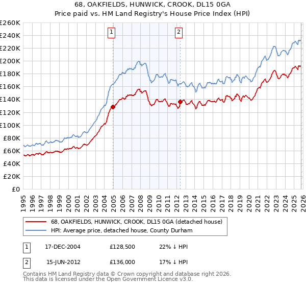 68, OAKFIELDS, HUNWICK, CROOK, DL15 0GA: Price paid vs HM Land Registry's House Price Index
