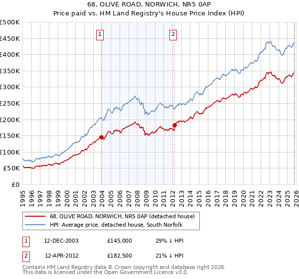 68, OLIVE ROAD, NORWICH, NR5 0AP: Price paid vs HM Land Registry's House Price Index