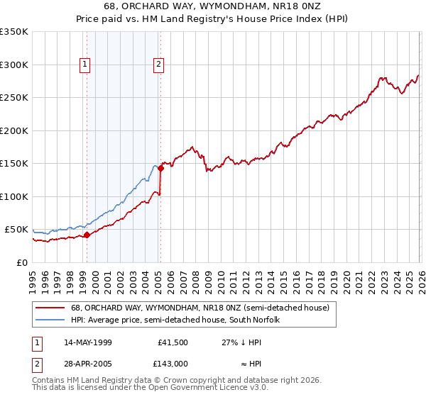 68, ORCHARD WAY, WYMONDHAM, NR18 0NZ: Price paid vs HM Land Registry's House Price Index