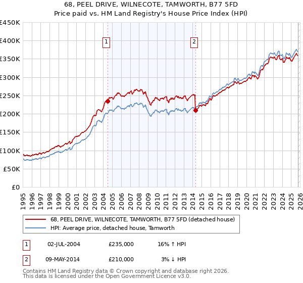 68, PEEL DRIVE, WILNECOTE, TAMWORTH, B77 5FD: Price paid vs HM Land Registry's House Price Index