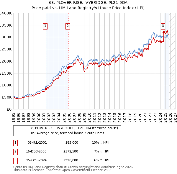 68, PLOVER RISE, IVYBRIDGE, PL21 9DA: Price paid vs HM Land Registry's House Price Index