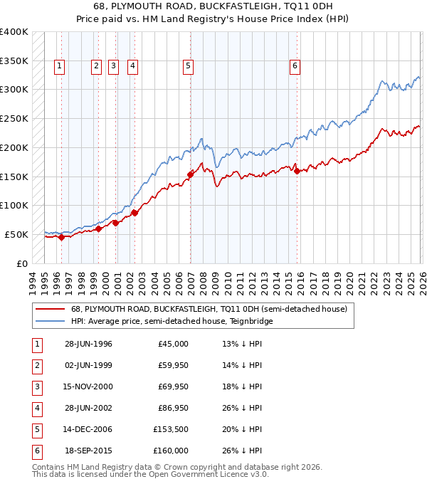 68, PLYMOUTH ROAD, BUCKFASTLEIGH, TQ11 0DH: Price paid vs HM Land Registry's House Price Index