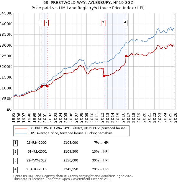 68, PRESTWOLD WAY, AYLESBURY, HP19 8GZ: Price paid vs HM Land Registry's House Price Index