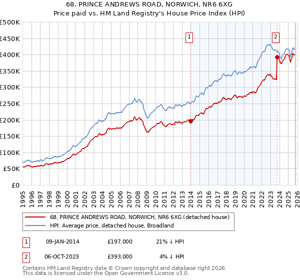 68, PRINCE ANDREWS ROAD, NORWICH, NR6 6XG: Price paid vs HM Land Registry's House Price Index