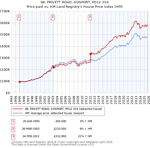 68, PRIVETT ROAD, GOSPORT, PO12 3SX: Price paid vs HM Land Registry's House Price Index