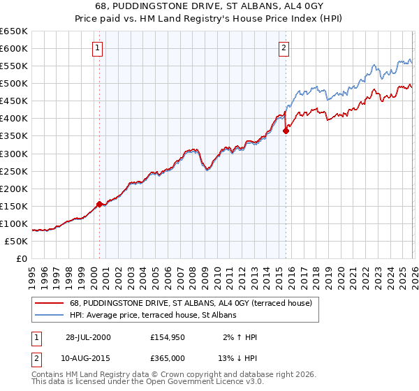 68, PUDDINGSTONE DRIVE, ST ALBANS, AL4 0GY: Price paid vs HM Land Registry's House Price Index