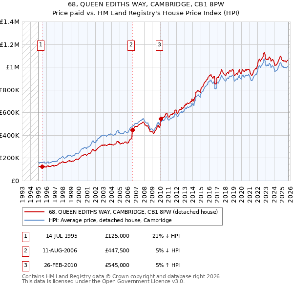 68, QUEEN EDITHS WAY, CAMBRIDGE, CB1 8PW: Price paid vs HM Land Registry's House Price Index