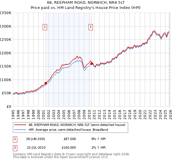 68, REEPHAM ROAD, NORWICH, NR6 5LT: Price paid vs HM Land Registry's House Price Index