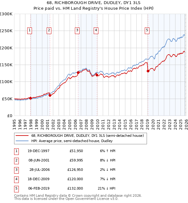 68, RICHBOROUGH DRIVE, DUDLEY, DY1 3LS: Price paid vs HM Land Registry's House Price Index