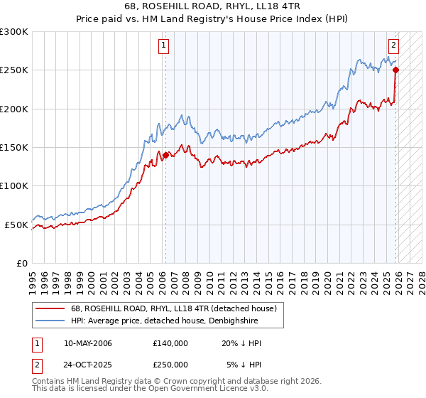 68, ROSEHILL ROAD, RHYL, LL18 4TR: Price paid vs HM Land Registry's House Price Index