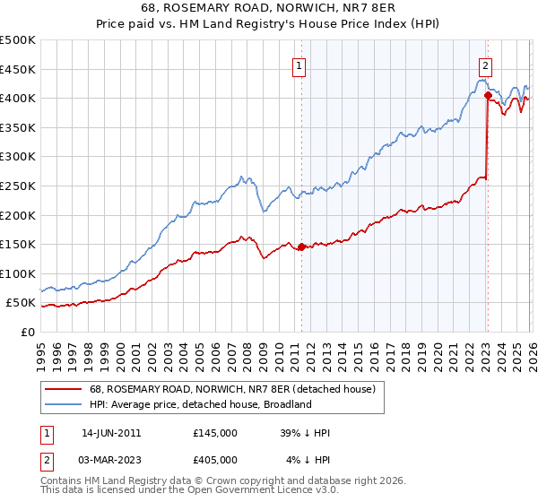 68, ROSEMARY ROAD, NORWICH, NR7 8ER: Price paid vs HM Land Registry's House Price Index