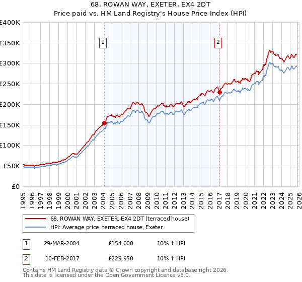 68, ROWAN WAY, EXETER, EX4 2DT: Price paid vs HM Land Registry's House Price Index