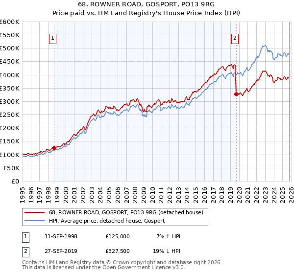 68, ROWNER ROAD, GOSPORT, PO13 9RG: Price paid vs HM Land Registry's House Price Index