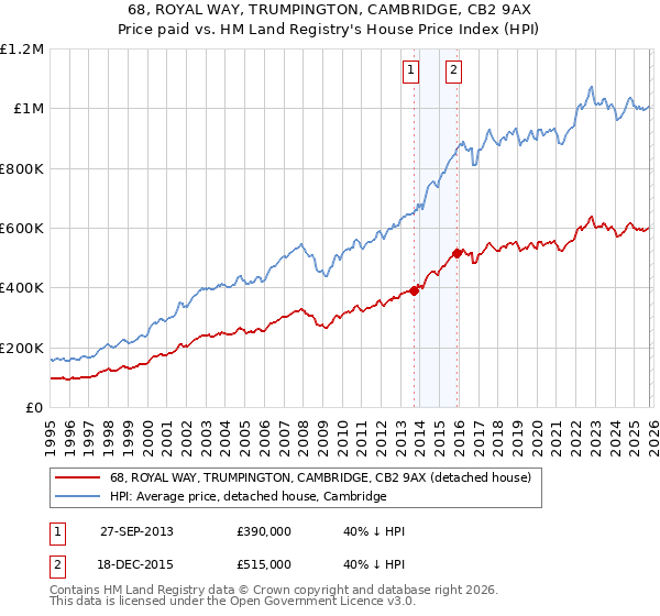 68, ROYAL WAY, TRUMPINGTON, CAMBRIDGE, CB2 9AX: Price paid vs HM Land Registry's House Price Index