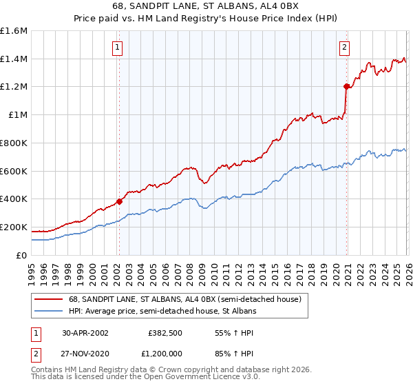 68, SANDPIT LANE, ST ALBANS, AL4 0BX: Price paid vs HM Land Registry's House Price Index