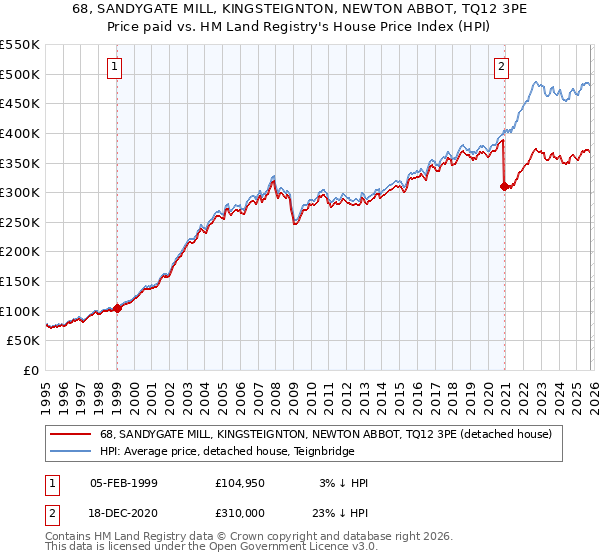 68, SANDYGATE MILL, KINGSTEIGNTON, NEWTON ABBOT, TQ12 3PE: Price paid vs HM Land Registry's House Price Index