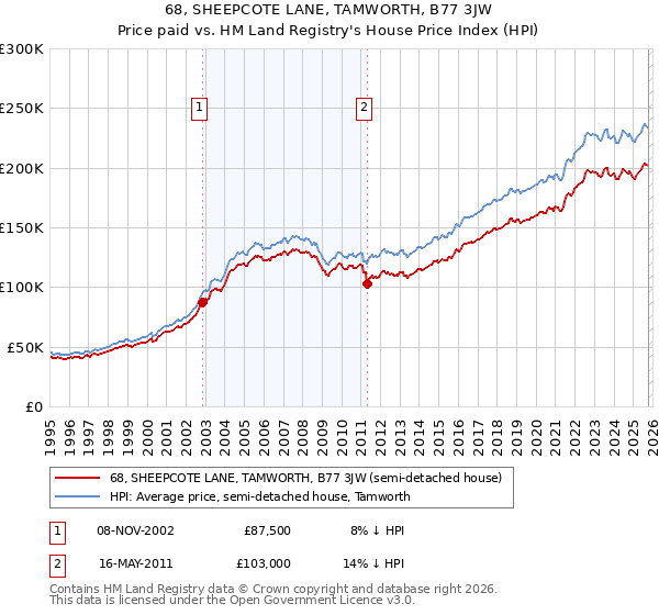 68, SHEEPCOTE LANE, TAMWORTH, B77 3JW: Price paid vs HM Land Registry's House Price Index