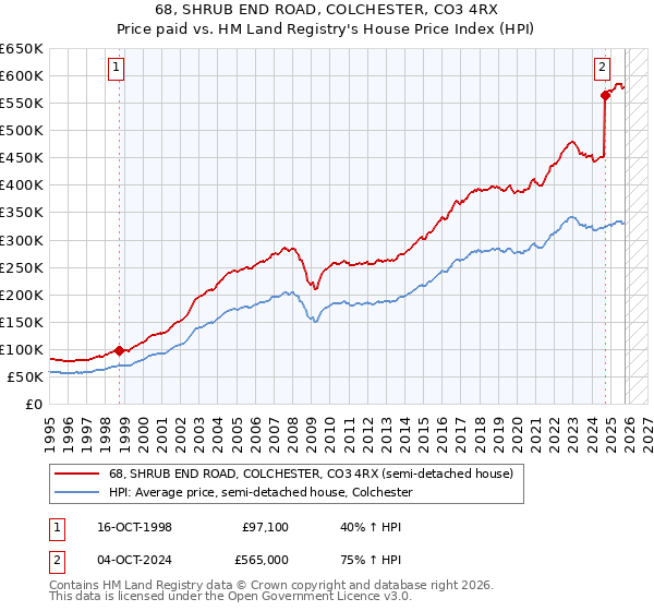 68, SHRUB END ROAD, COLCHESTER, CO3 4RX: Price paid vs HM Land Registry's House Price Index