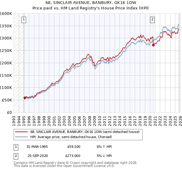 68, SINCLAIR AVENUE, BANBURY, OX16 1DW: Price paid vs HM Land Registry's House Price Index