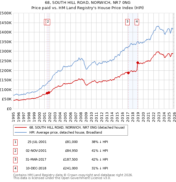 68, SOUTH HILL ROAD, NORWICH, NR7 0NG: Price paid vs HM Land Registry's House Price Index