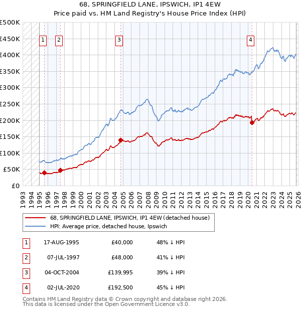68, SPRINGFIELD LANE, IPSWICH, IP1 4EW: Price paid vs HM Land Registry's House Price Index