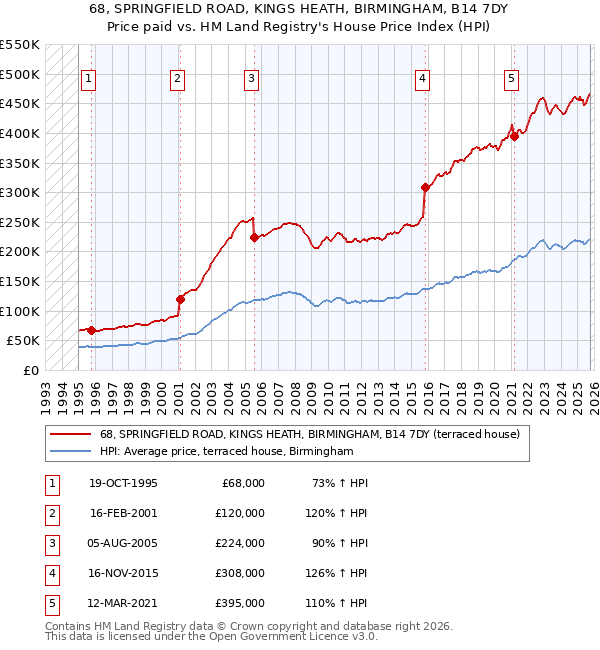 68, SPRINGFIELD ROAD, KINGS HEATH, BIRMINGHAM, B14 7DY: Price paid vs HM Land Registry's House Price Index