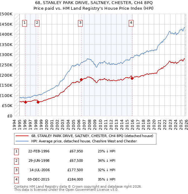 68, STANLEY PARK DRIVE, SALTNEY, CHESTER, CH4 8PQ: Price paid vs HM Land Registry's House Price Index