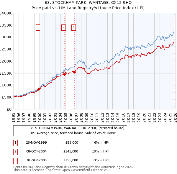 68, STOCKHAM PARK, WANTAGE, OX12 9HQ: Price paid vs HM Land Registry's House Price Index