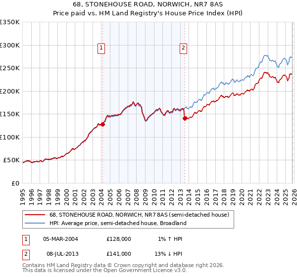 68, STONEHOUSE ROAD, NORWICH, NR7 8AS: Price paid vs HM Land Registry's House Price Index