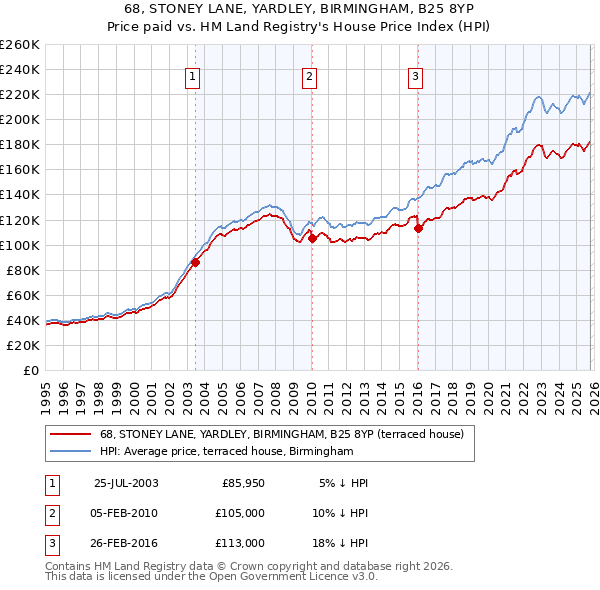 68, STONEY LANE, YARDLEY, BIRMINGHAM, B25 8YP: Price paid vs HM Land Registry's House Price Index