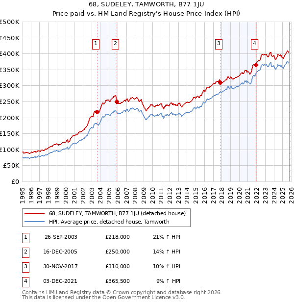 68, SUDELEY, TAMWORTH, B77 1JU: Price paid vs HM Land Registry's House Price Index