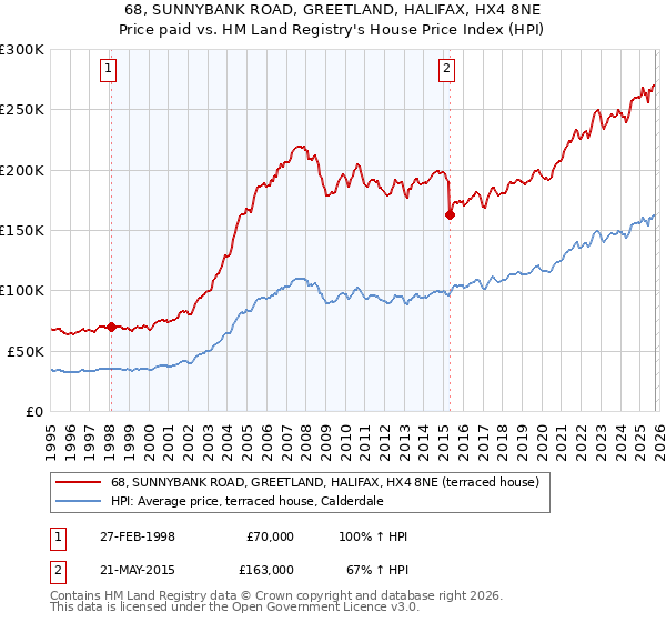 68, SUNNYBANK ROAD, GREETLAND, HALIFAX, HX4 8NE: Price paid vs HM Land Registry's House Price Index