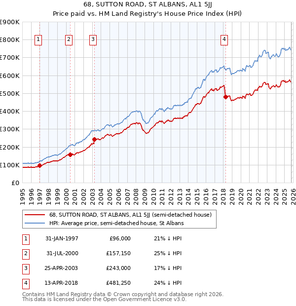 68, SUTTON ROAD, ST ALBANS, AL1 5JJ: Price paid vs HM Land Registry's House Price Index