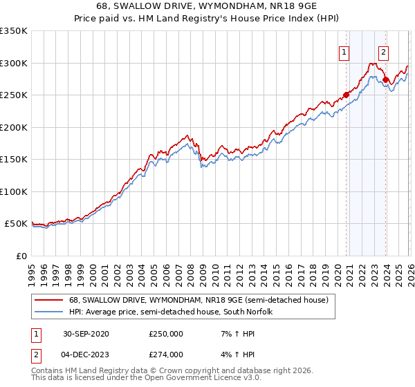 68, SWALLOW DRIVE, WYMONDHAM, NR18 9GE: Price paid vs HM Land Registry's House Price Index