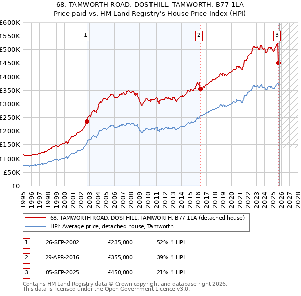 68, TAMWORTH ROAD, DOSTHILL, TAMWORTH, B77 1LA: Price paid vs HM Land Registry's House Price Index
