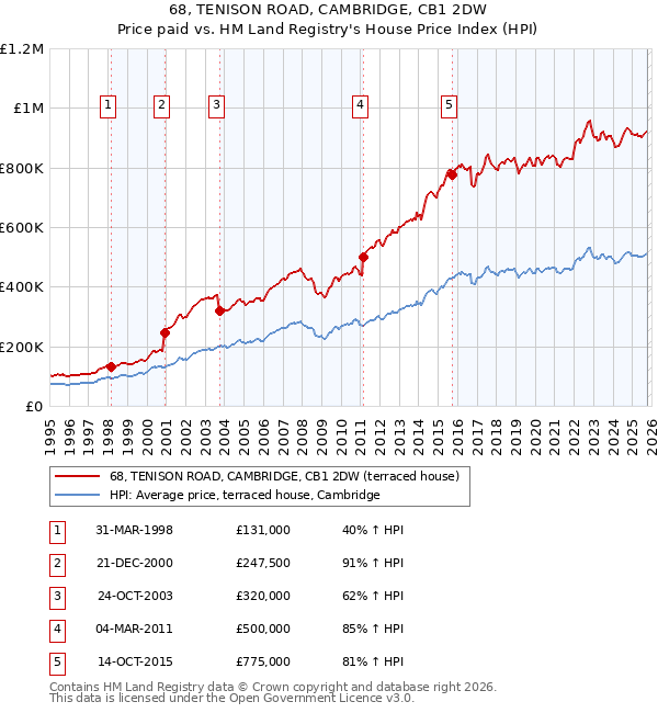 68, TENISON ROAD, CAMBRIDGE, CB1 2DW: Price paid vs HM Land Registry's House Price Index