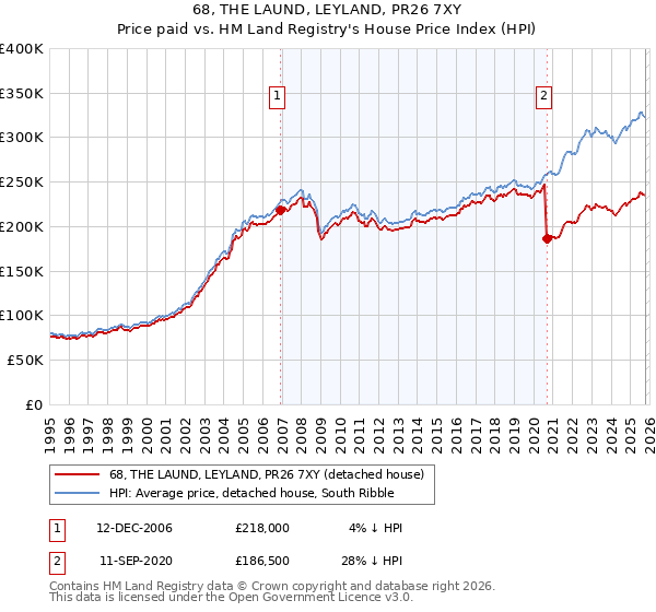 68, THE LAUND, LEYLAND, PR26 7XY: Price paid vs HM Land Registry's House Price Index