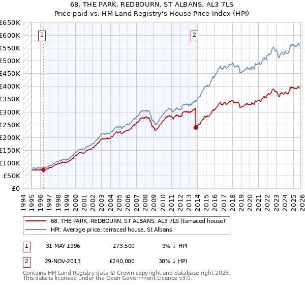 68, THE PARK, REDBOURN, ST ALBANS, AL3 7LS: Price paid vs HM Land Registry's House Price Index
