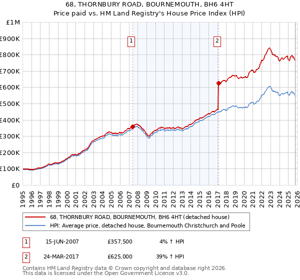 68, THORNBURY ROAD, BOURNEMOUTH, BH6 4HT: Price paid vs HM Land Registry's House Price Index