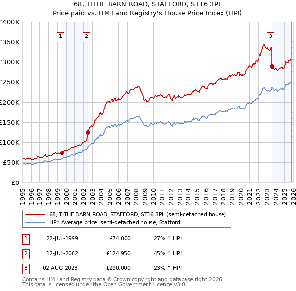 68, TITHE BARN ROAD, STAFFORD, ST16 3PL: Price paid vs HM Land Registry's House Price Index