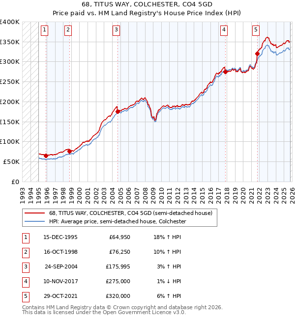 68, TITUS WAY, COLCHESTER, CO4 5GD: Price paid vs HM Land Registry's House Price Index