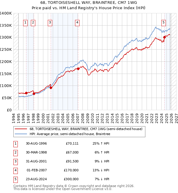 68, TORTOISESHELL WAY, BRAINTREE, CM7 1WG: Price paid vs HM Land Registry's House Price Index