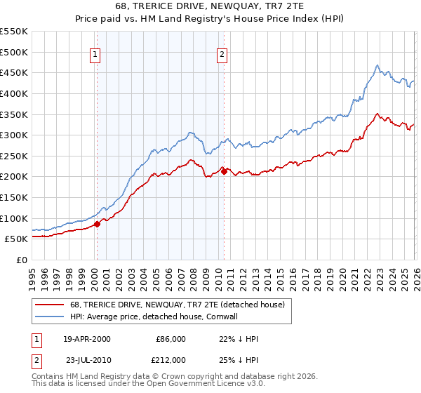 68, TRERICE DRIVE, NEWQUAY, TR7 2TE: Price paid vs HM Land Registry's House Price Index