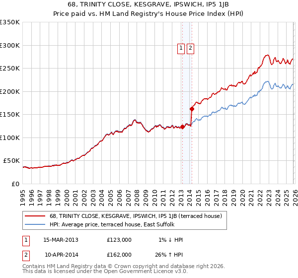 68, TRINITY CLOSE, KESGRAVE, IPSWICH, IP5 1JB: Price paid vs HM Land Registry's House Price Index