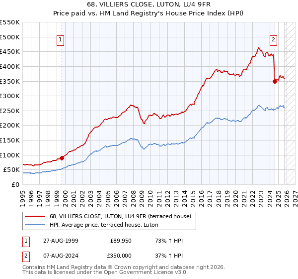 68, VILLIERS CLOSE, LUTON, LU4 9FR: Price paid vs HM Land Registry's House Price Index